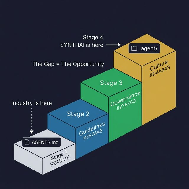 The 4-Stage Maturity Model: Stage 1 (README/AGENTS.md) is where the industry is. Stage 4 (Culture/.agent/) is where the gap becomes the opportunity. The staircase from configuration to governance to culture is the roadmap.