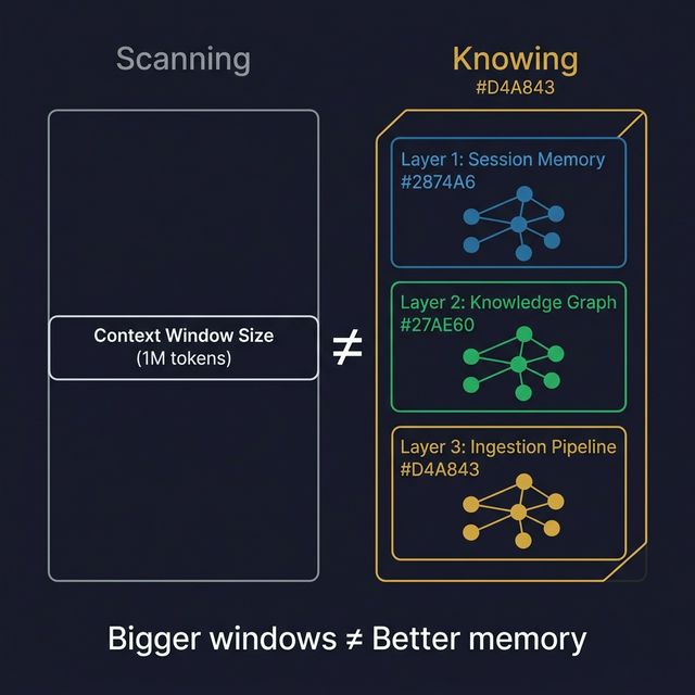 Scanning Is Not Knowing: context window size (scanning capacity) vs. memory system depth (structured knowing). A bigger scanner is not a better memory. Memory requires three layers: session, knowledge graph, and ingestion pipeline.