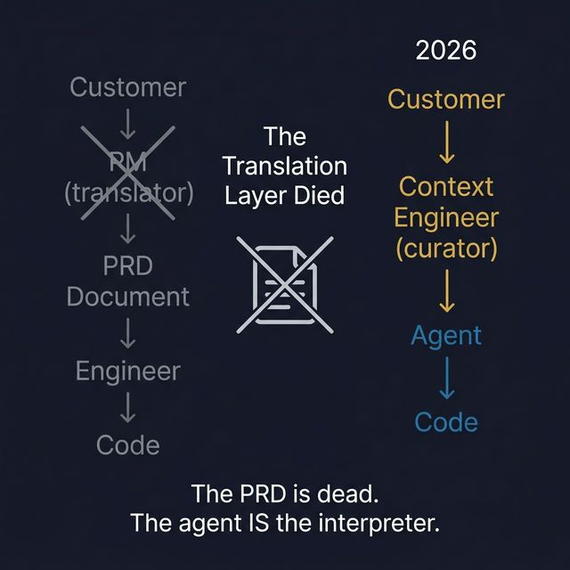 The Death of the PRD: the traditional PM translation workflow (Customer → PM → PRD → Engineer) replaced by the curator workflow (Customer → Context Engineer → Agent → Code). The translation layer is eliminated.
