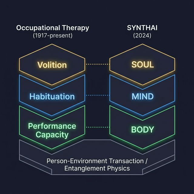 The OT Mirror: MOHO's three layers (Volition, Habituation, Performance Capacity) map precisely to SYNTHAI's MBS architecture (Soul, Mind, Body). Two frameworks, one century apart, same structural truth.